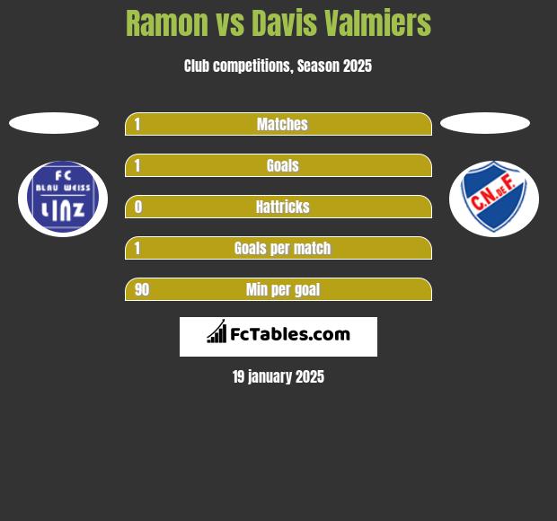 Ramon vs Davis Valmiers h2h player stats