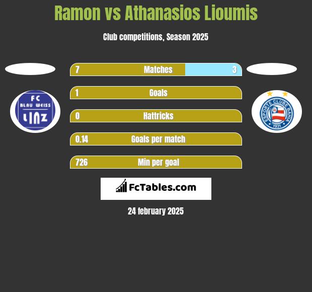 Ramon vs Athanasios Lioumis h2h player stats