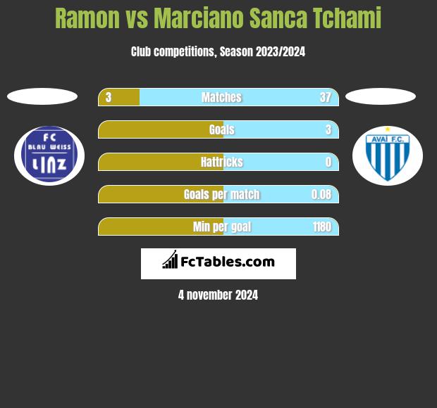 Ramon vs Marciano Sanca Tchami h2h player stats