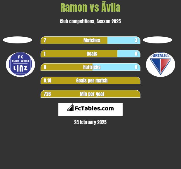 Ramon vs Ãvila h2h player stats