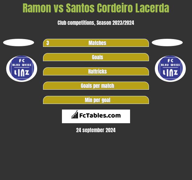 Ramon vs Santos Cordeiro Lacerda h2h player stats