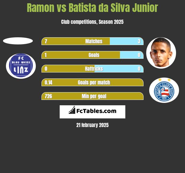 Ramon vs Batista da Silva Junior h2h player stats