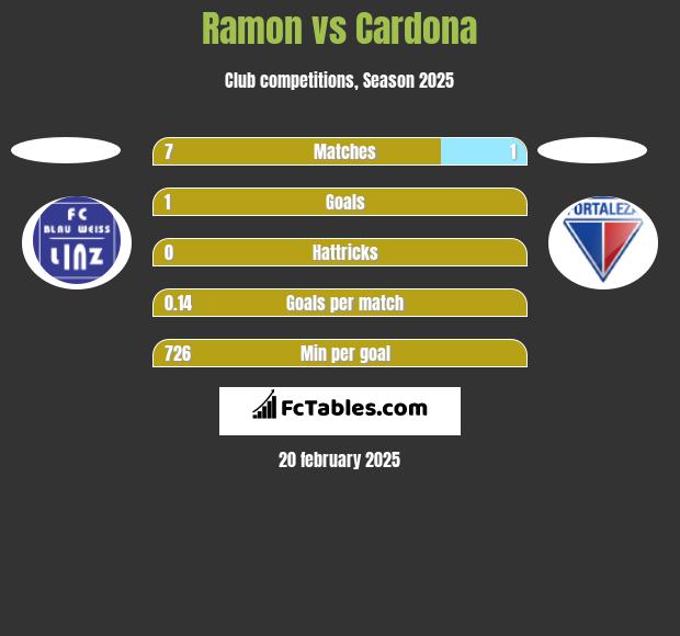 Ramon vs Cardona h2h player stats