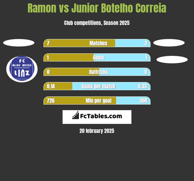 Ramon vs Junior Botelho Correia h2h player stats