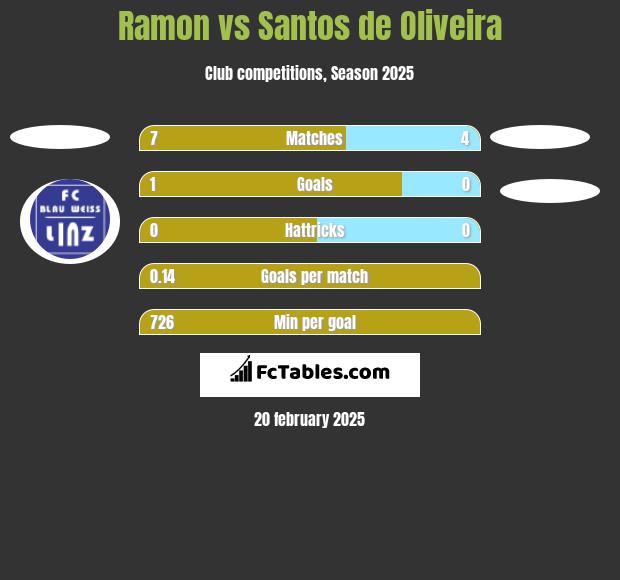 Ramon vs Santos de Oliveira h2h player stats