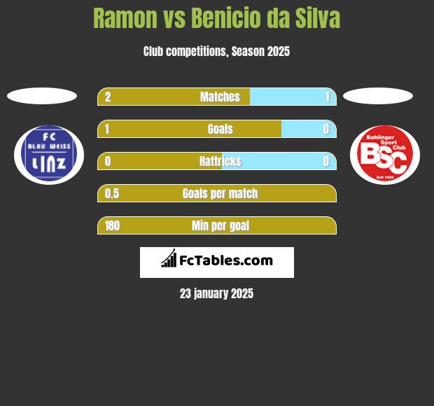 Ramon vs Benicio da Silva h2h player stats