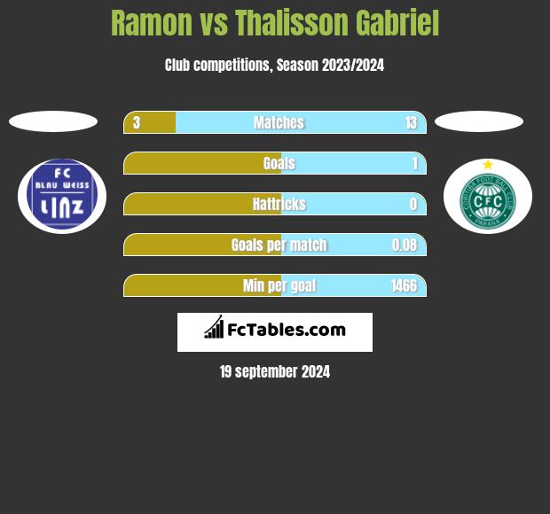 Ramon vs Thalisson Gabriel h2h player stats