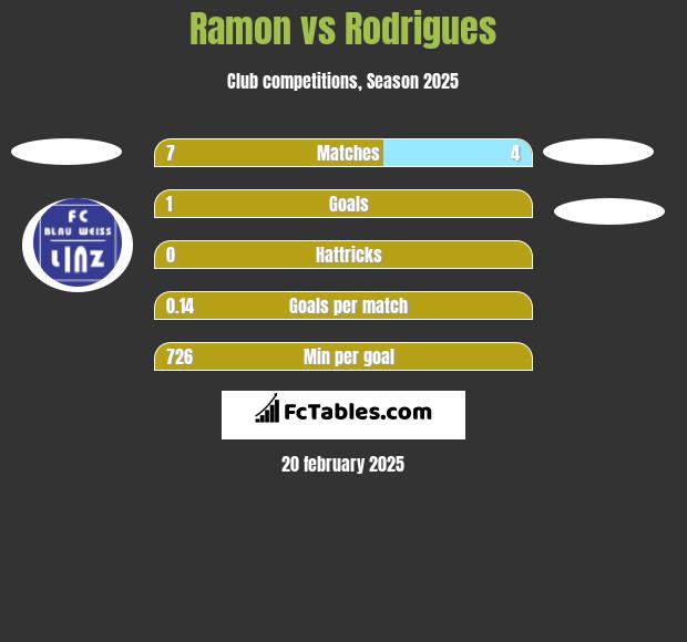 Ramon vs Rodrigues h2h player stats