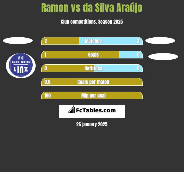 Ramon vs da Silva Araújo h2h player stats