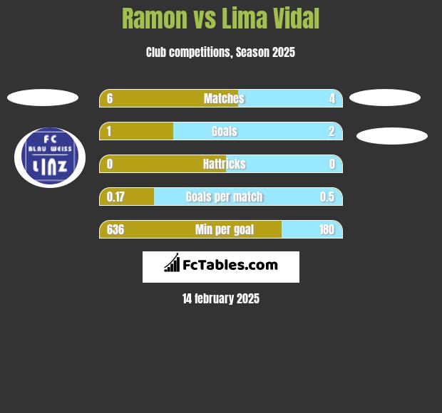 Ramon vs Lima Vidal h2h player stats