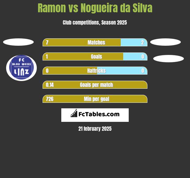 Ramon vs Nogueira da Silva h2h player stats