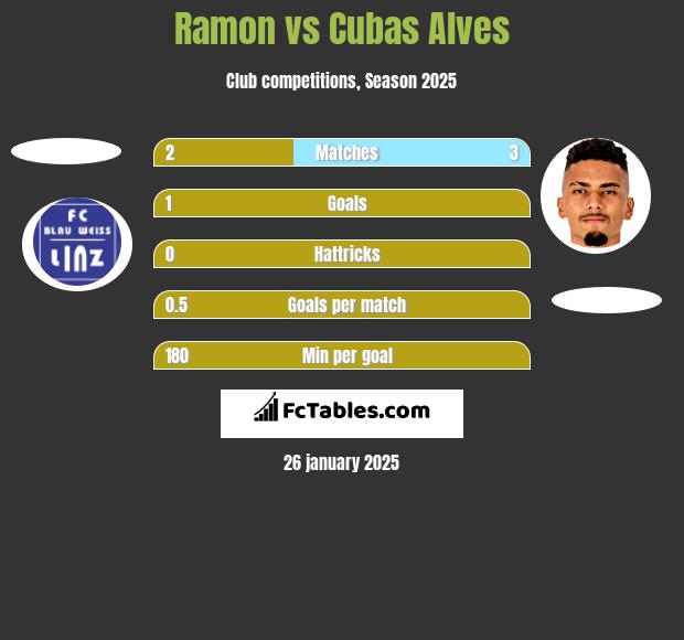 Ramon vs Cubas Alves h2h player stats