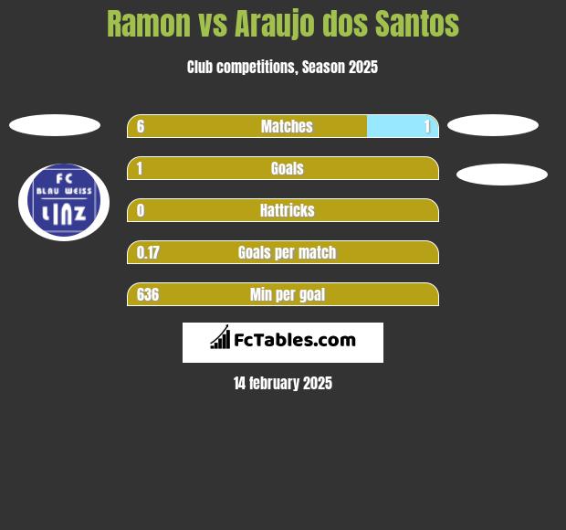 Ramon vs Araujo dos Santos h2h player stats