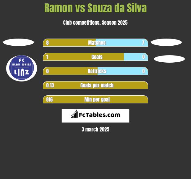 Ramon vs Souza da Silva h2h player stats