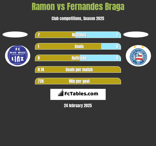 Ramon vs Fernandes Braga h2h player stats