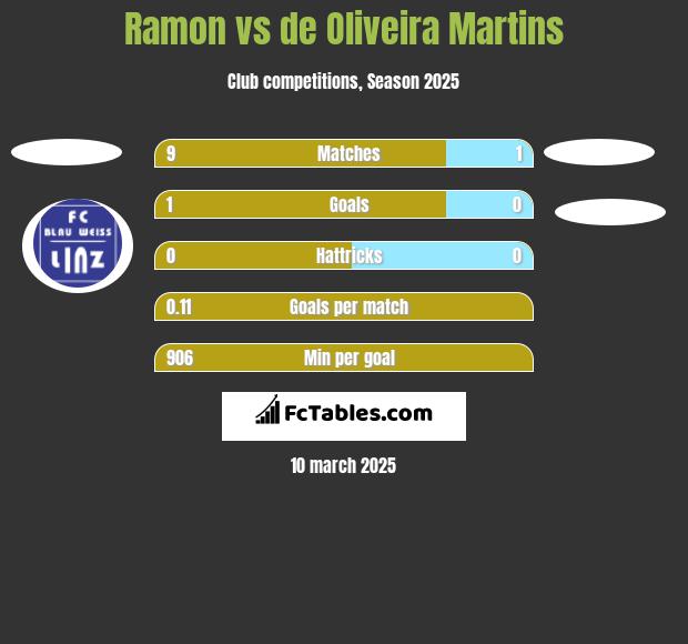 Ramon vs de Oliveira Martins h2h player stats