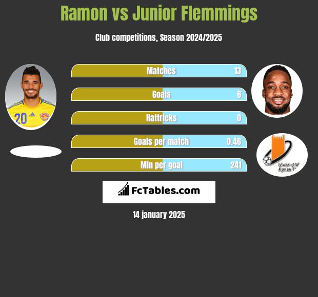 Ramon vs Junior Flemmings h2h player stats