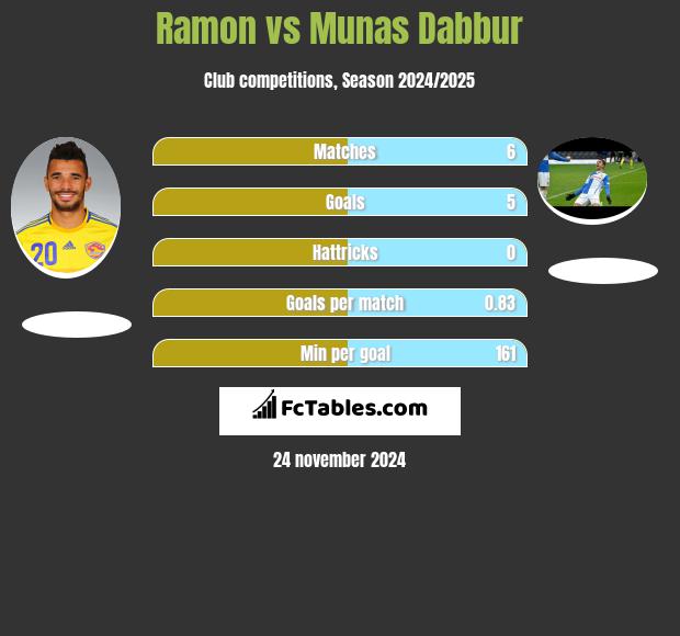 Ramon vs Munas Dabbur h2h player stats