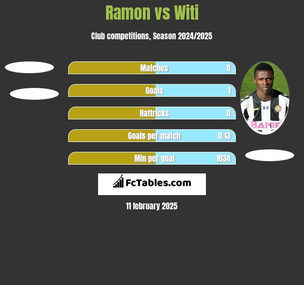 Ramon vs Witi h2h player stats