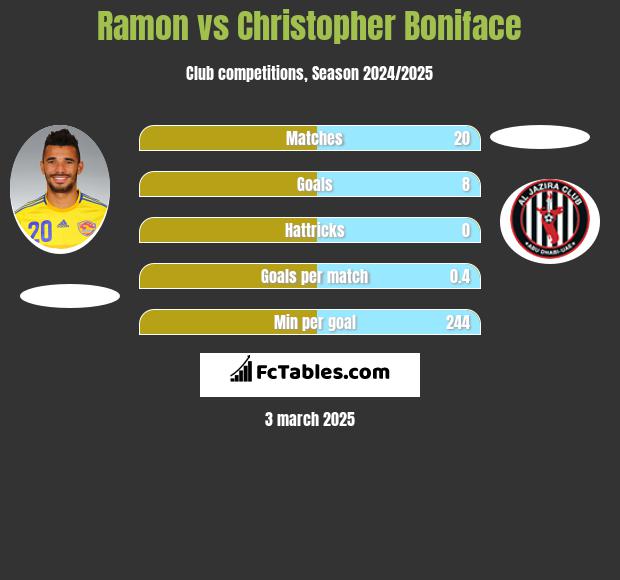 Ramon vs Christopher Boniface h2h player stats