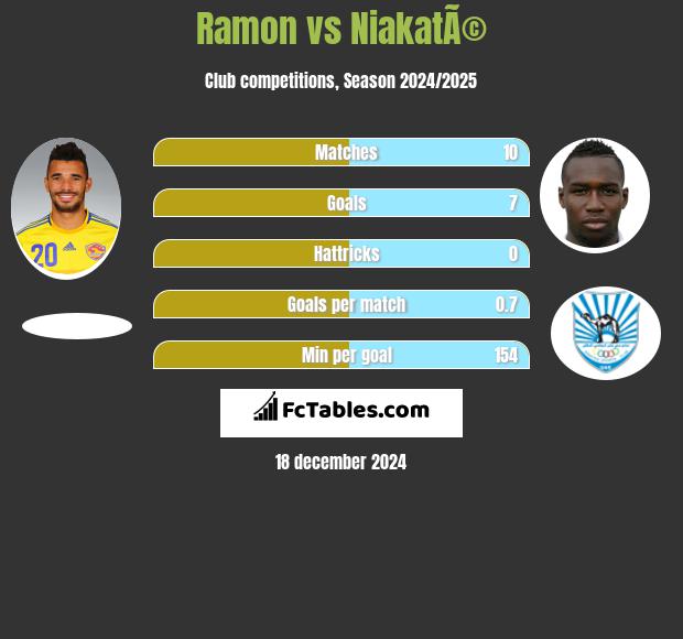 Ramon vs NiakatÃ© h2h player stats