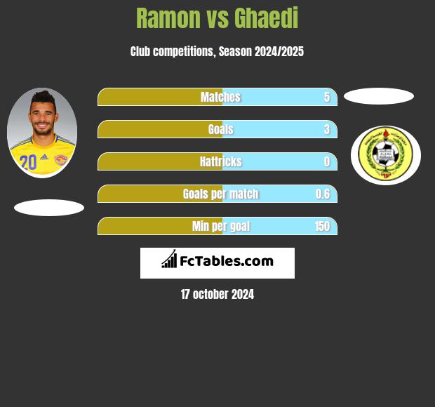 Ramon vs Ghaedi h2h player stats