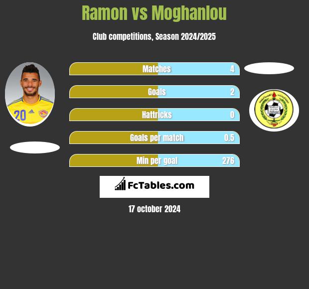 Ramon vs Moghanlou h2h player stats