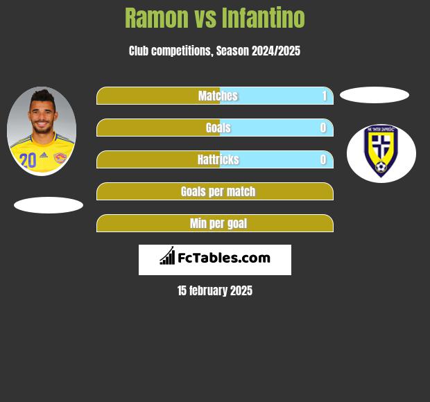 Ramon vs Infantino h2h player stats