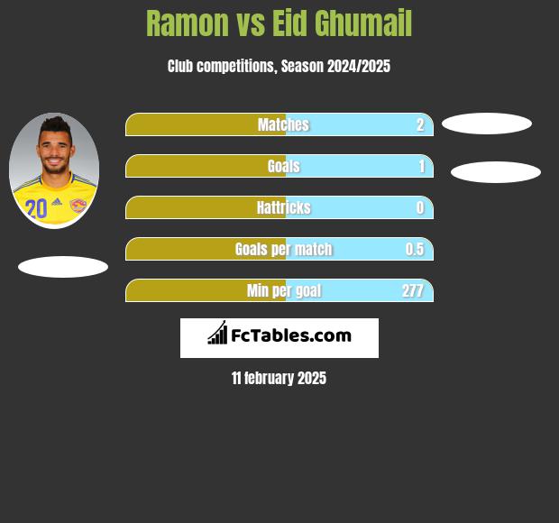 Ramon vs Eid Ghumail h2h player stats