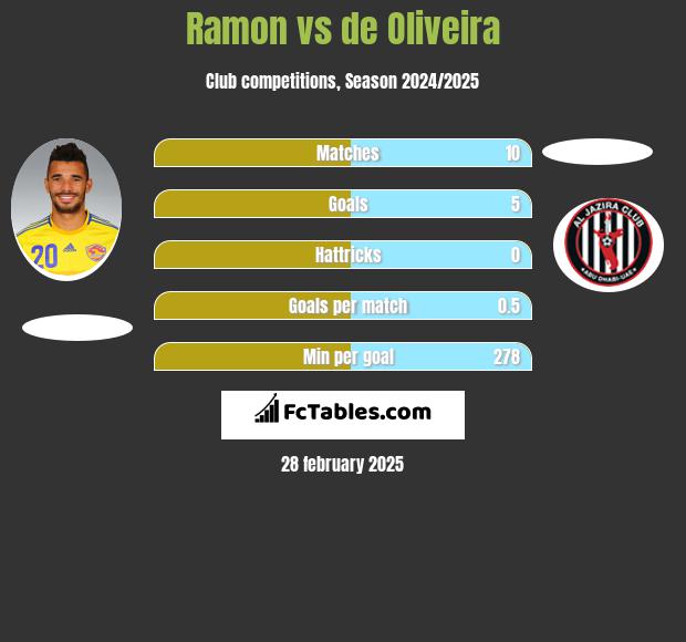 Ramon vs de Oliveira h2h player stats