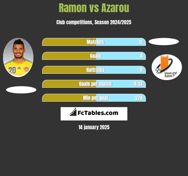 Ramon vs Azarou h2h player stats