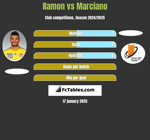 Ramon vs Marciano h2h player stats