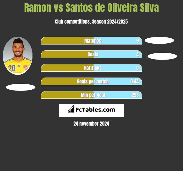 Ramon vs Santos de Oliveira Silva h2h player stats