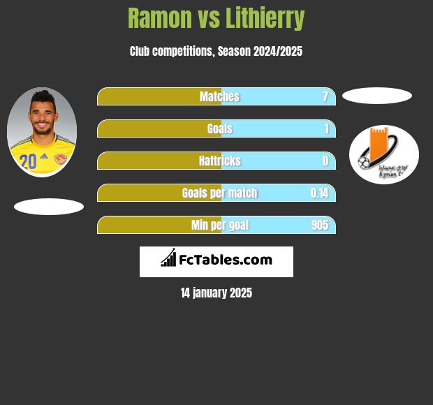 Ramon vs Lithierry h2h player stats