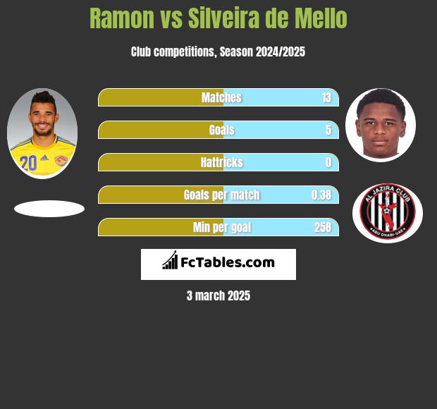 Ramon vs Silveira de Mello h2h player stats