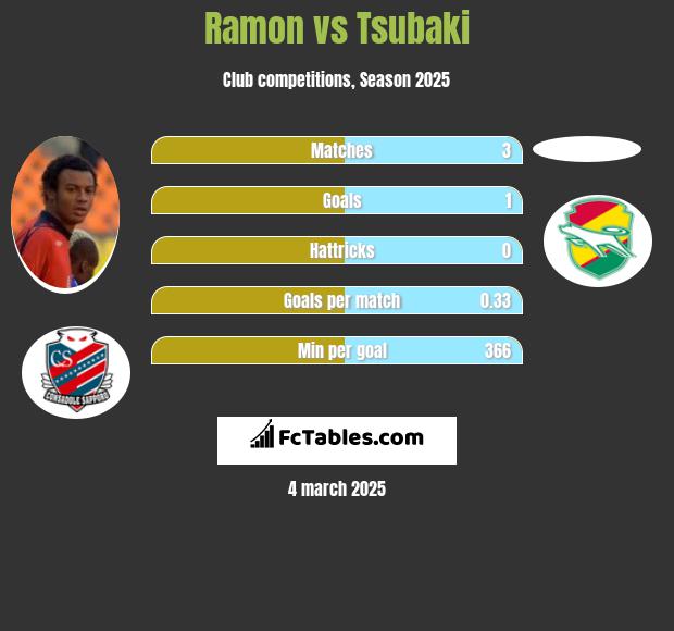 Ramon vs Tsubaki h2h player stats