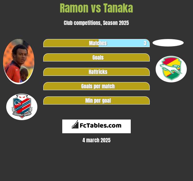 Ramon vs Tanaka h2h player stats