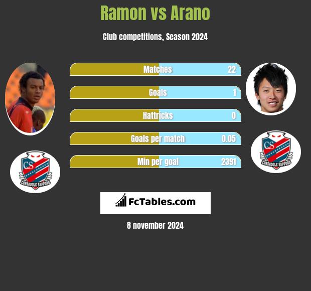 Ramon vs Arano h2h player stats