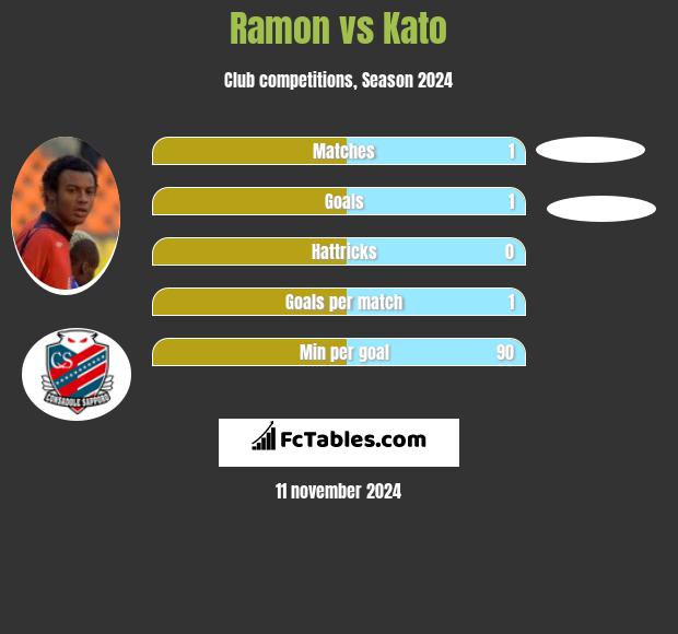 Ramon vs Kato h2h player stats