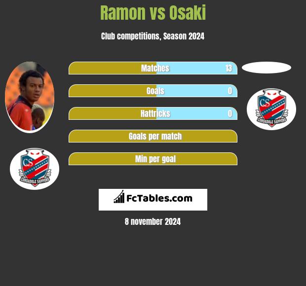 Ramon vs Osaki h2h player stats