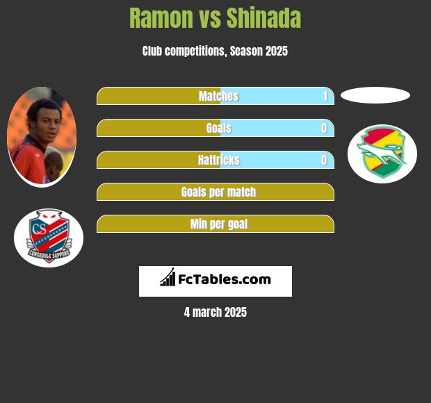 Ramon vs Shinada h2h player stats