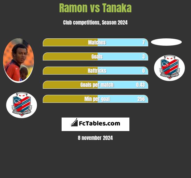 Ramon vs Tanaka h2h player stats