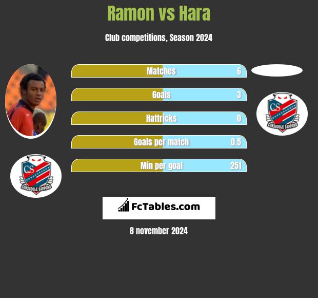 Ramon vs Hara h2h player stats