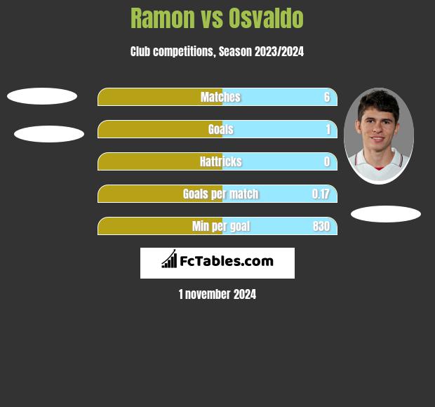 Ramon vs Osvaldo h2h player stats