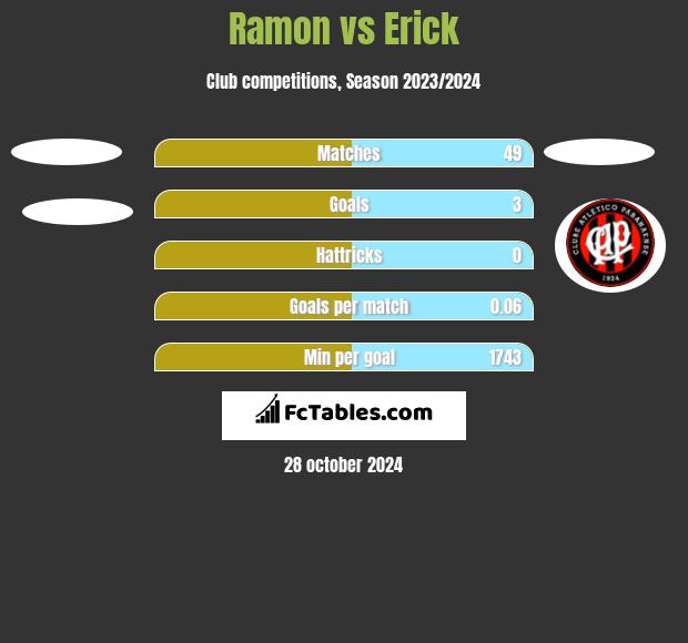 Ramon vs Erick h2h player stats