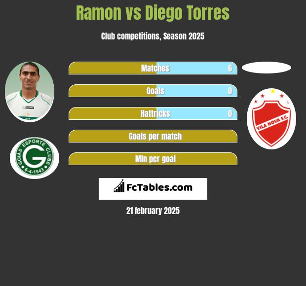 Ramon vs Diego Torres h2h player stats