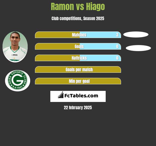 Ramon vs Hiago h2h player stats