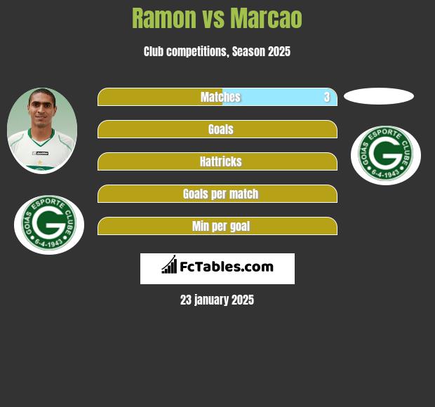 Ramon vs Marcao h2h player stats