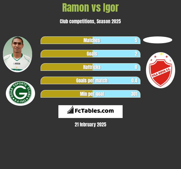 Ramon vs Igor h2h player stats