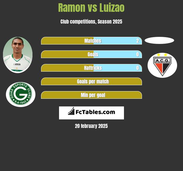 Ramon vs Luizao h2h player stats